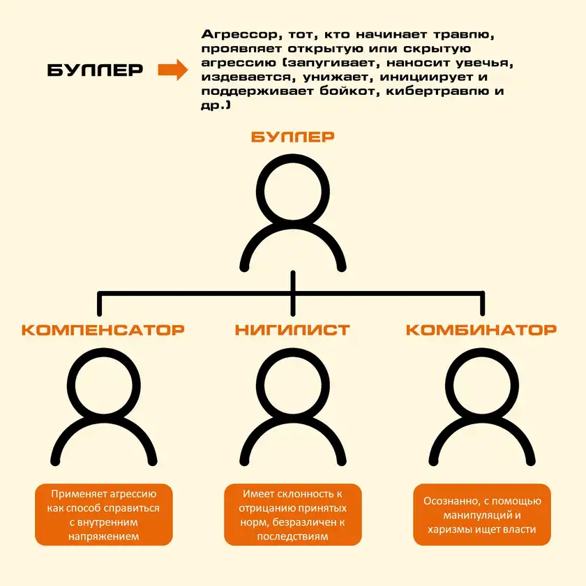 Участники травли: буллер, жертва, свидетели, защитники, карточка 3